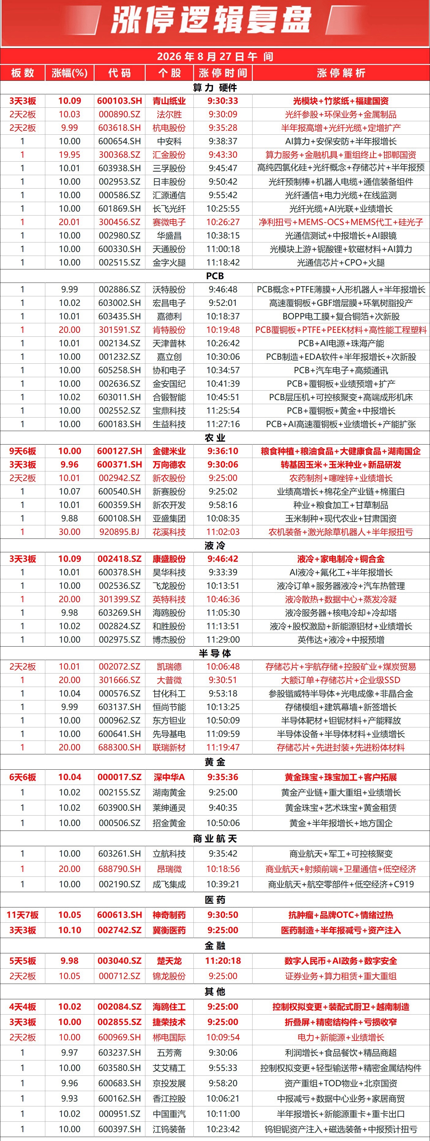 三大指数早盘集体收涨，沪京深三市个股涨多跌少，上涨个股超3000只；全市场半日成交1.35万亿元，较上一日放量成交1208亿元，内资主力资金净买入340.2亿元，市场涨跌中位数为0.27%。

盘面上，市场情绪延续强势，题材概念多数走强，AI科技交易王者归来。PTFE、覆铜板、电子布、铜箔等PCB上游材料概念全 ​
