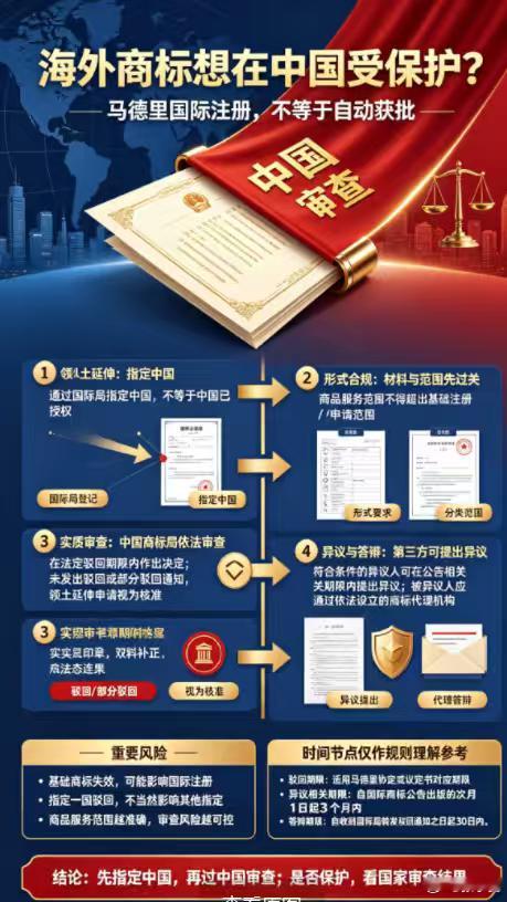 海外商标想在中国受保护？解读马德里国际注册审查规则

企业通过马德里体系做商标国际注册，向中国申请领土延伸保护，材料少部分形式要件不齐，会被直接驳回吗？最高人民法院指导案例 114 号：克里斯蒂昂迪奥尔香料公司诉国家工商行政管理总局商标评审委员会商标申请驳回复审行政纠纷案给出答案。
迪奥 ​