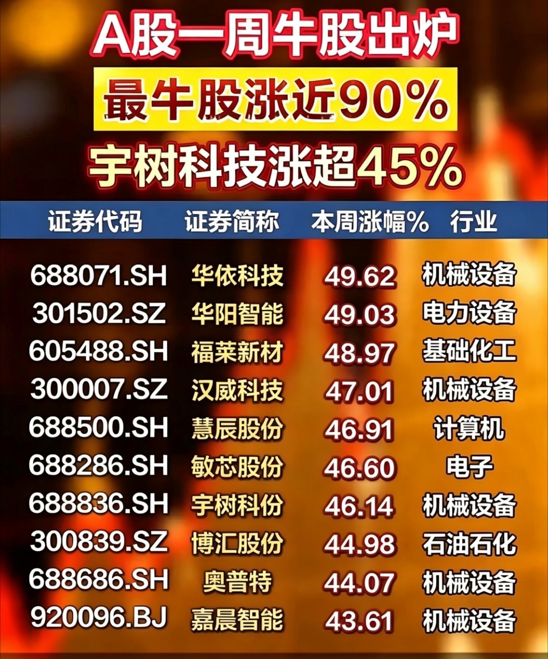 【股市闲聊】结构性行情下，板块轮动很快，热门成长股爆发力强！凡拓数创领跑，周涨幅接近90%！计算机、电子板块扎堆出大牛，海天瑞声、利亚德、索辰科技涨幅亮眼，AI、光学方向赚钱效应突出！#苹果称iPhoneDuo屏幕亮线非硬件问题# ​