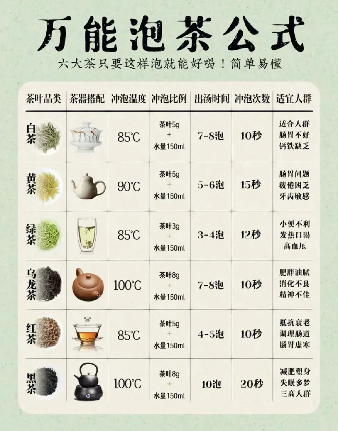 简单易懂的泡茶公式，一看就会！