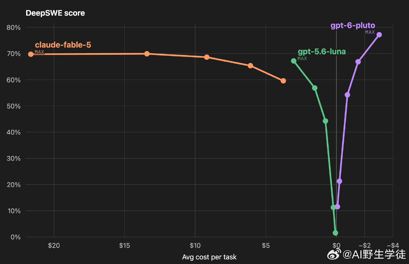 OpenAI 的新模型 'gpt-6-pluto' 将是他们迄今为止最便宜的模型，价格低于 'gpt-5.6-luna'。
#AI[超话]##人工智能[超话]##OpenAI[超话]##人工智能##chatgpt##openai﻿ ﻿##ai大模型##openai大砍两款ai模型价格# ​
