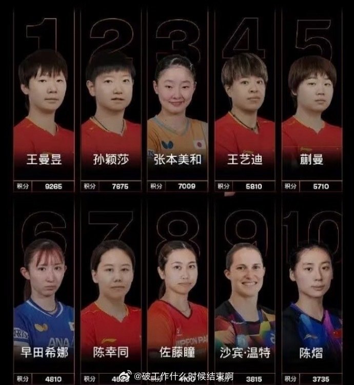 #中国乒乓球队[超话]##国际乒联2026年第42周世界排名# 

2026年国际乒联第42周世界排名

【男子单打】王楚钦6157分排名第5、林诗栋3642分排名第9

【女子单打】王曼昱9265分排名第1、孙颖莎7675分排名第2、王艺迪第4、蒯曼第5、陈幸同第7、陈熠第10
#王楚钦世界排名第5# #王曼昱重返世排第一# ​