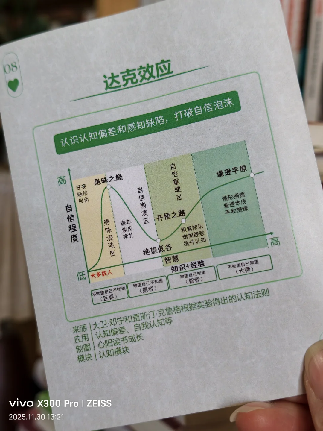 达克效应，越来越盲目的自信