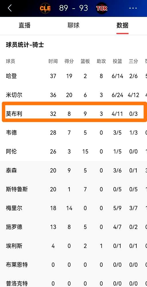 更衣室门一关，一句话被吼了十遍。    骑士输给凯尔特人，米切尔贴着2...