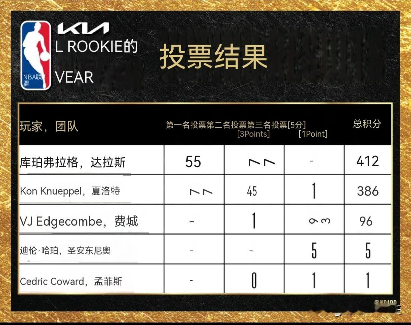 NBA25-26常规赛赛季已经结束。本季最佳新秀花落独行侠库拉格。 本...