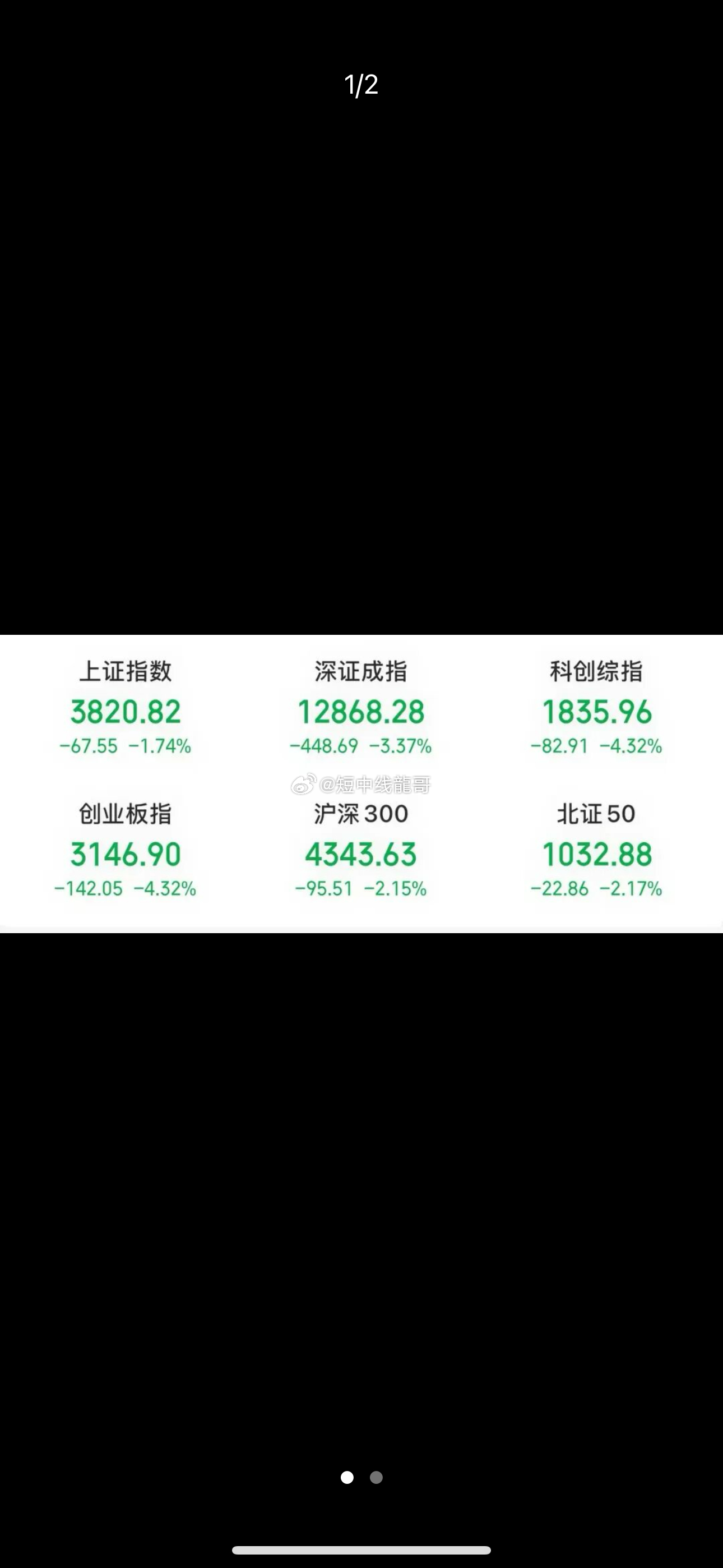 刚刚，全线杀跌，有板块大面积跌停！高盛，看多！

中午好，来关注下股市。
28日，A股三大指数低开低走，截至11:30收盘，创业板指跌逾4%，深证成指跌逾3%，上证综指跌近2%。

CPO板块多只个股重挫，澳弘电子、烽火通信、泰晶科技、可川科技等个股跌停，迅捷兴、华光新材等个股跌超10%。
图片
电路板、 ​