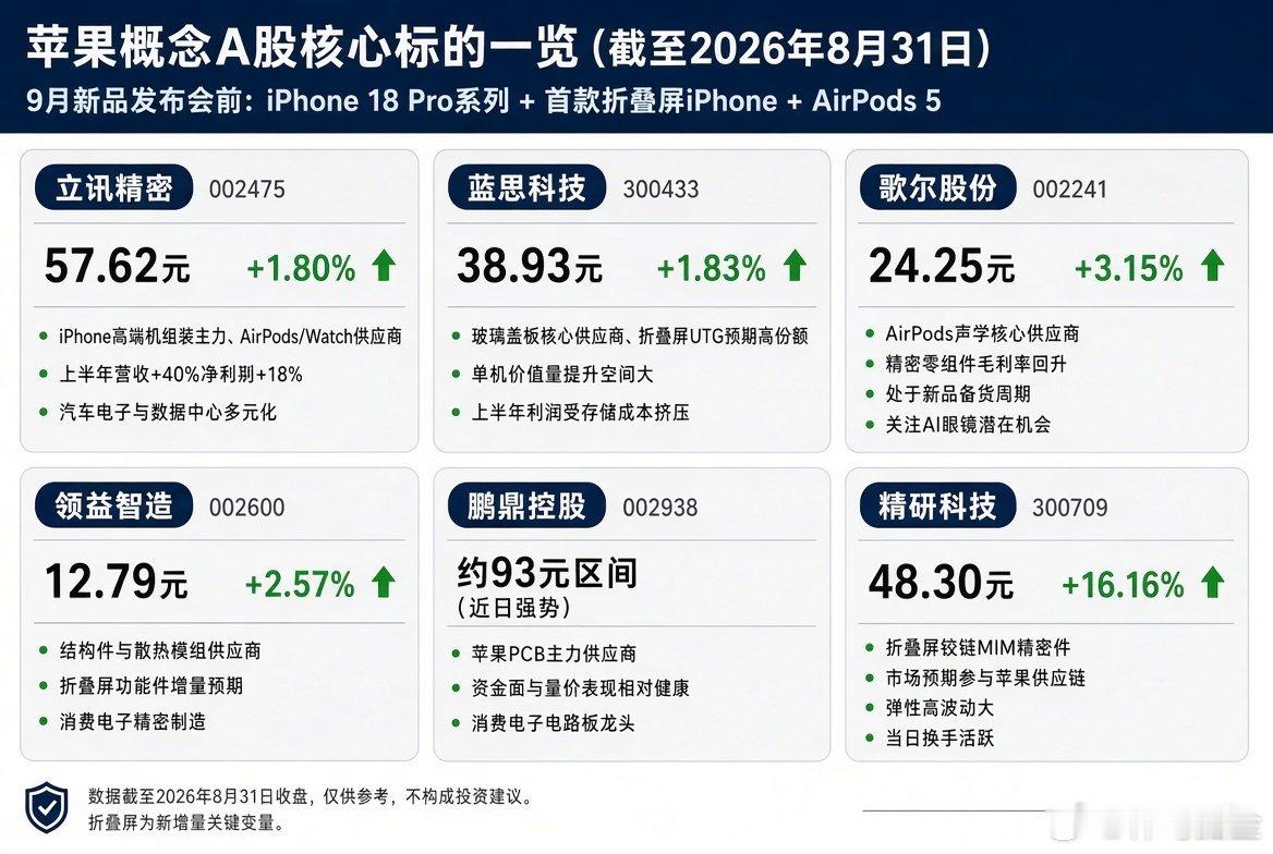 9月苹果有新手机要发布，可以提前埋伏 ​