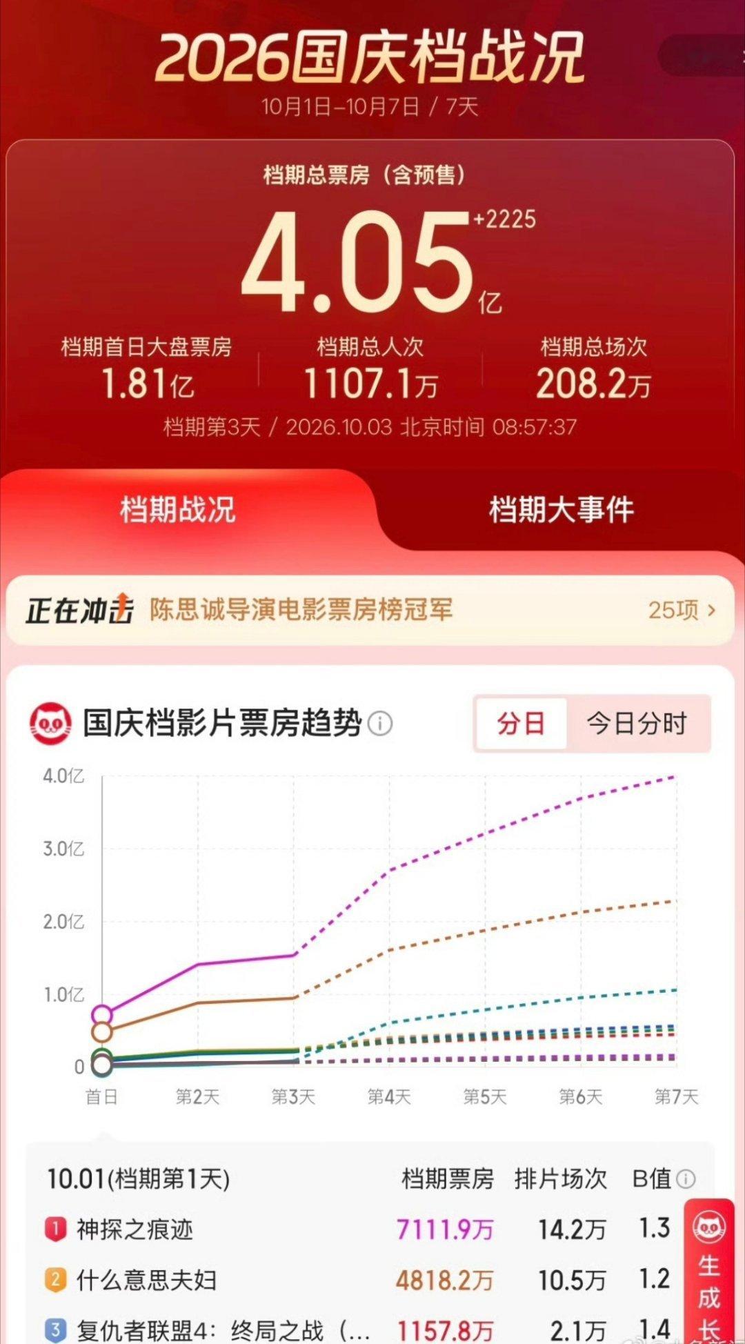 bs（电影）#2026国庆档票房破亿##神探之痕迹实时票房破亿#

国庆7天乐~ 目前电影总票房已经破4亿了，排名前三的分别是：
悬疑《神探之痕迹》第一，
喜剧《什么意思夫妇》第二，
第三名居然是复联4重映版。
新片+经典老片同台，这个假期你去影院看了哪部？ ​