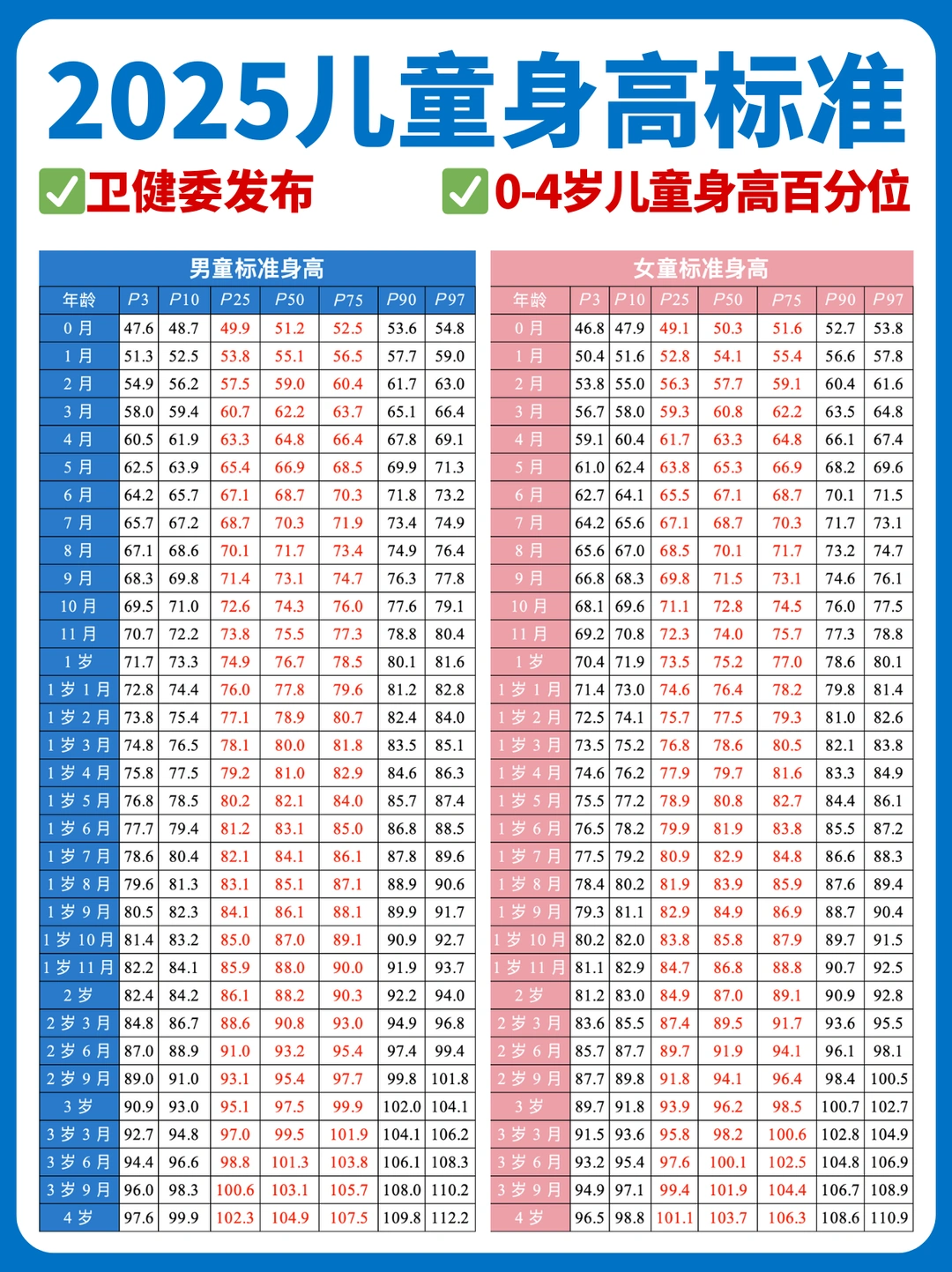 0-4岁最新生长发育水平对照表！你家娃达标没