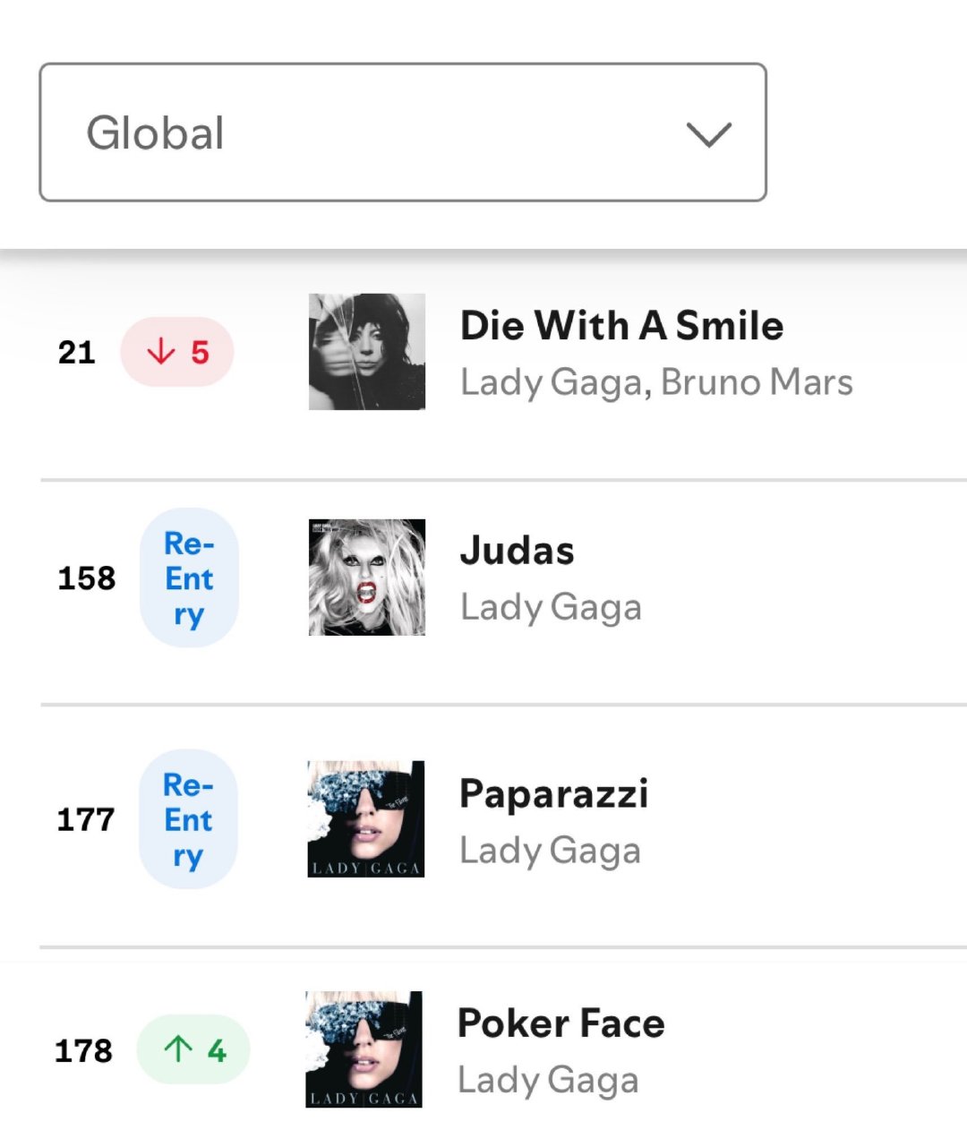 Lady Gaga 目前是唯一一位拥有来自三个不同十年歌曲在 Spotify 全球榜单上榜的艺术家。 ​