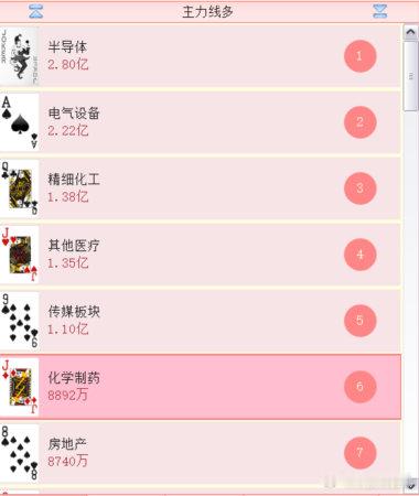 午后的主力买入看，医药和地产都有参与 ​