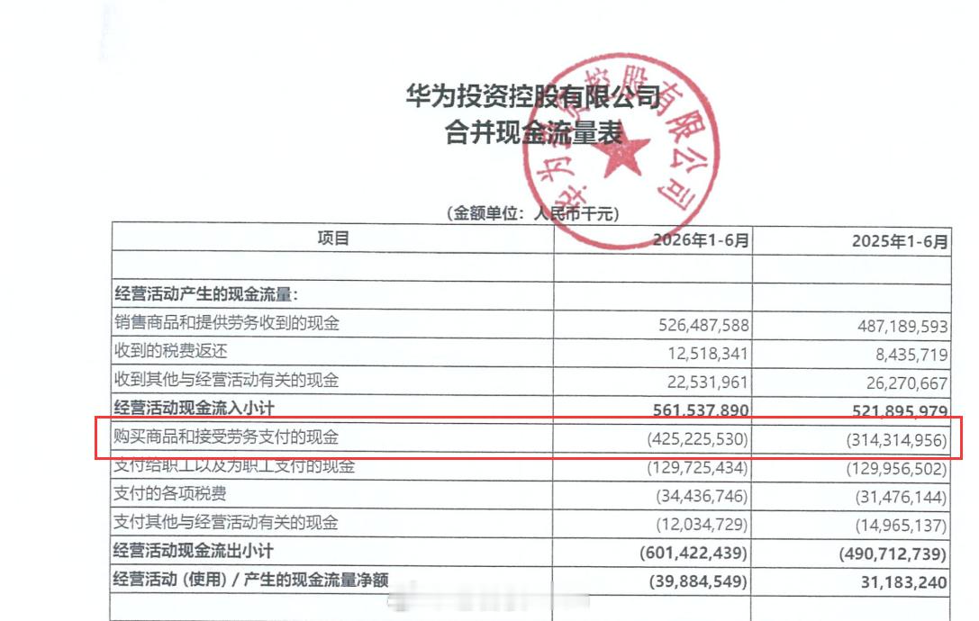 #华为上半年净利润234.27亿# ​省流：这是一份花粉花黑都满意的财报。
花粉可以盯着营收增长、研发费用和研发占比又创历史新高夸，花黑可以盯着净利润大降去批。
而我，尽量客观的聊一聊吧！
华为2026年上半年：
营业收入4678.19亿元，同比增长9.55%，增长额是407.80亿元，增长幅度挺可观的。
净利润23 ​