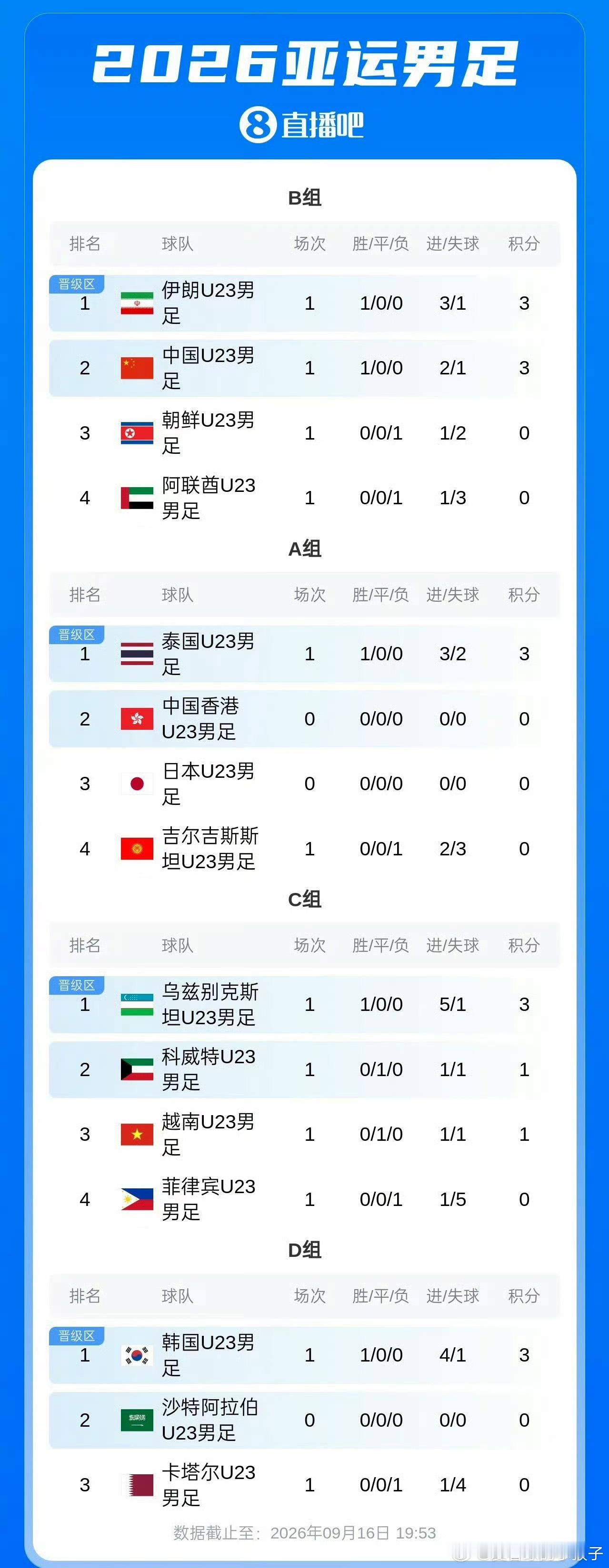 #中国男足暂居B组第2#
名古屋亚运会男足B组首轮全部结束，中国U23男足2‑1逆转朝鲜U23拿下开门红，同积3分，但因净胜球劣势，暂居小组第二位。

同组另一场较量，伊朗U23 3‑1击败阿联酋U23，净胜球+2，排在B组榜首；中国队净胜球+1，位列第二；朝鲜、阿联酋首轮失利，同积0分排在三四位￼￼￼。

本轮 ​