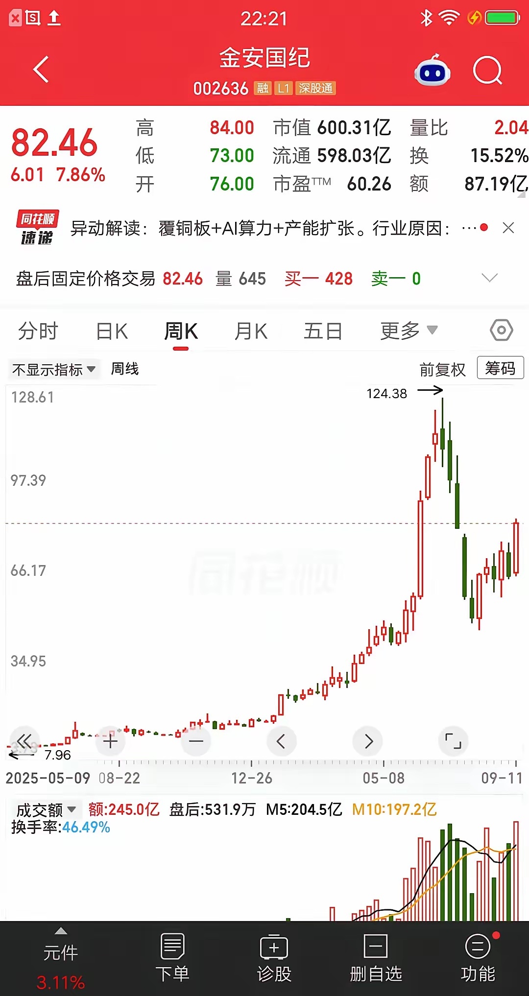 一位深圳的股民，他在9元建仓金安国纪，大概买了27万块。买完之后很快股价就爆发了，连续六个涨停板，他激动坏了，赶紧在15.5元止盈离场，一个月都没到，就赚了70％多的利润，心里乐开了花。
​我认为，这个故事最值得聊的，不是一个股民少赚了多少钱，而是很多人对“卖飞”这件事的理解可能从一开始就 ​