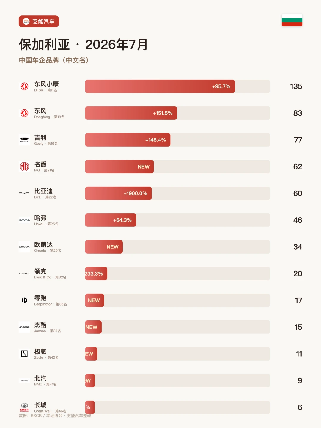 保加利亚7月车市：吉利涨148%创纪录！