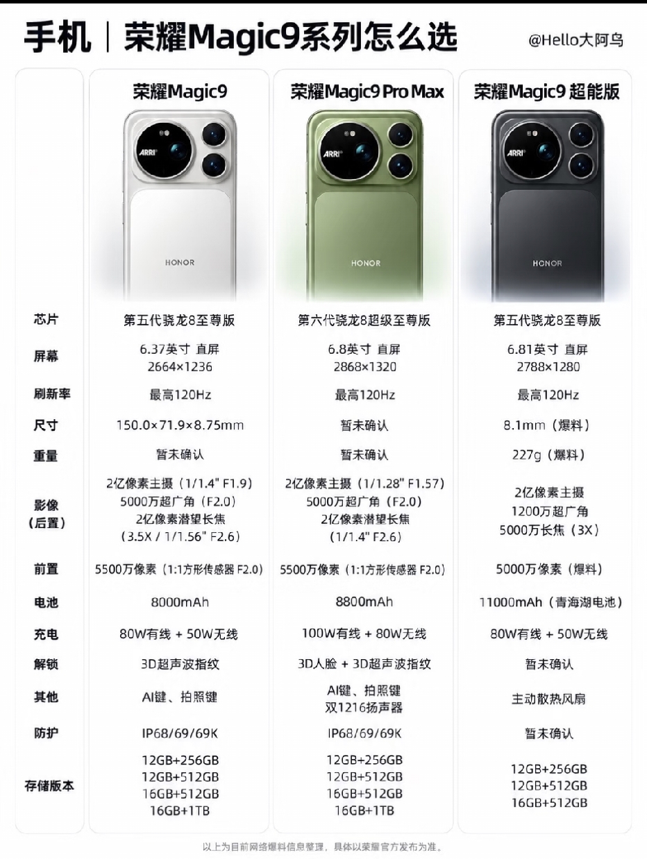 还在纠结荣耀Magic9系列该入手哪一款？这份参数对比图把Magic9、Magic9 Pro Max、Magic9超能版的核心配置一次性整理好了，方便大家横向对比参考。
 
⚠️提示：图中部分信息来自网络爆料，最终规格、售价以荣耀官方发布为准。
 
荣耀Magic9
 
搭载第五代骁龙8至尊版，6.