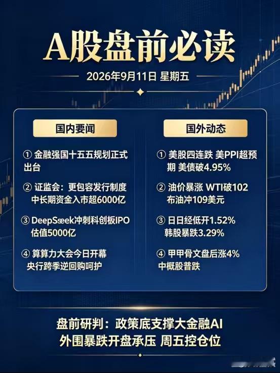 9月11日A股盘前必读
【国内】
1.《金融强国建设&34;十五五&34;规划》正式出台：配套印发《&34;十五五&34;改革发展规划》及9份行动方案。目标到2030年形成现代金融体系总体框架，2035年基本建成。大金融板块长期政策红利明确。
2.证监会重磅发声：实施更具包容性的发行上市、并购重组制度，打造A股为境内优质企