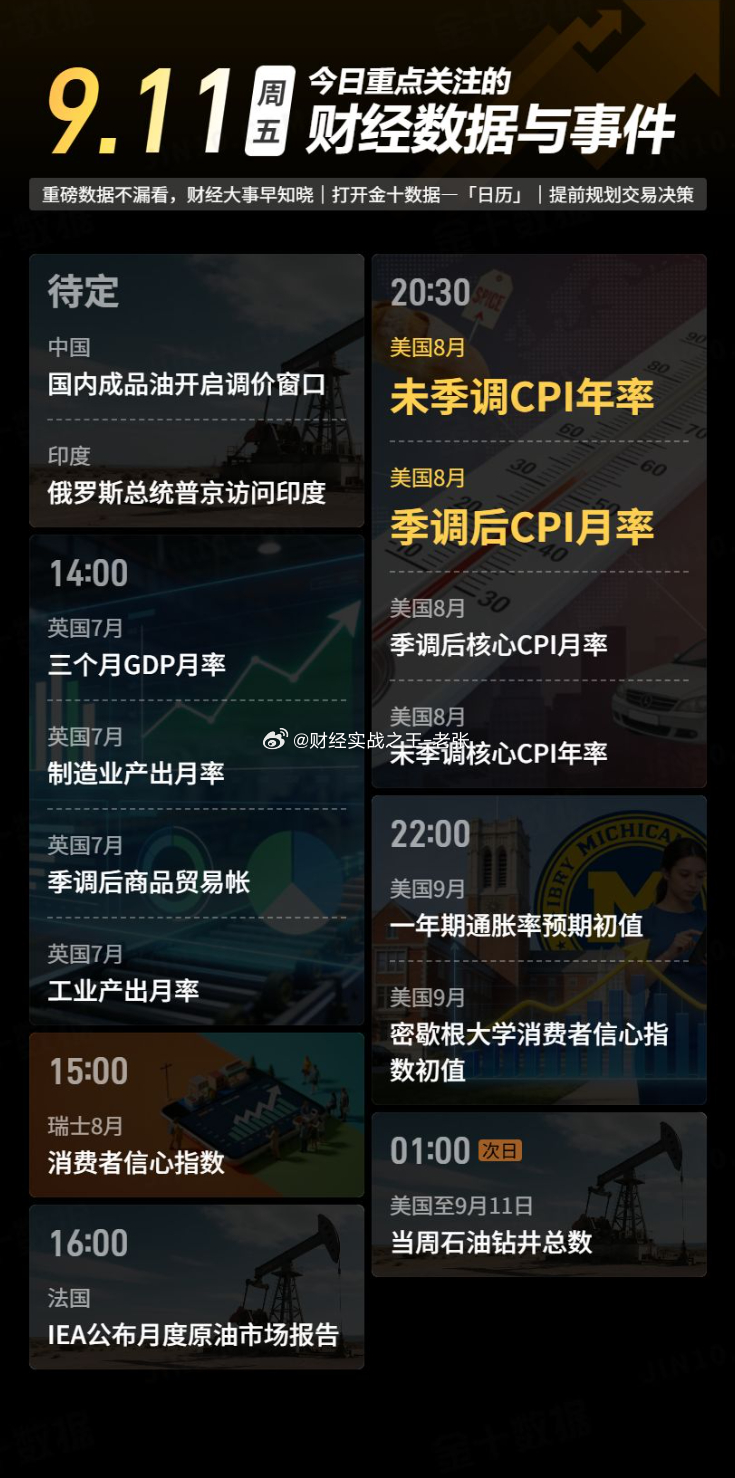 今日重点关注的财经数据与事件：2026年9月11日① 待定 国内成品油开启新一轮调价窗口② 待定 俄罗斯总统普京访问印度③ 14:00 英国7月三个月GDP月率④ 14:00 英国7月制造业产出月率⑤ 14:00 英国7月季调后商品贸易帐⑥ 14:00 英国7月工业产出月率⑦ 15:00 瑞士8月消费者信心指数⑧ 16:00 IEA公布月度原油市场报告⑨ 20:30 美国8月未季调CPI年率⑩ 20:30 美国8月季调后CPI月率⑪ 20:30 美国8月季调后核心CPI月率⑫ 20:30 美国8月未季调核心CPI年率⑬ 22:00 美国9月一年期通胀率预期初值⑭ 22:00 美国9月密歇根大学消费者信心指数初值⑮ 次日01:00 美国至9月11日当周石油钻井总数黄金金价现货黄金原油A股又调整美联储9月加息概率特朗普称如果伊朗有核武就不打它了