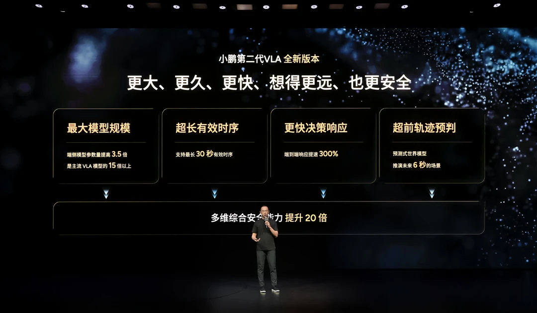 小鹏第二代VLA全新版本来了！
端侧模型参数提高3.5倍，主流VLA模型15倍以