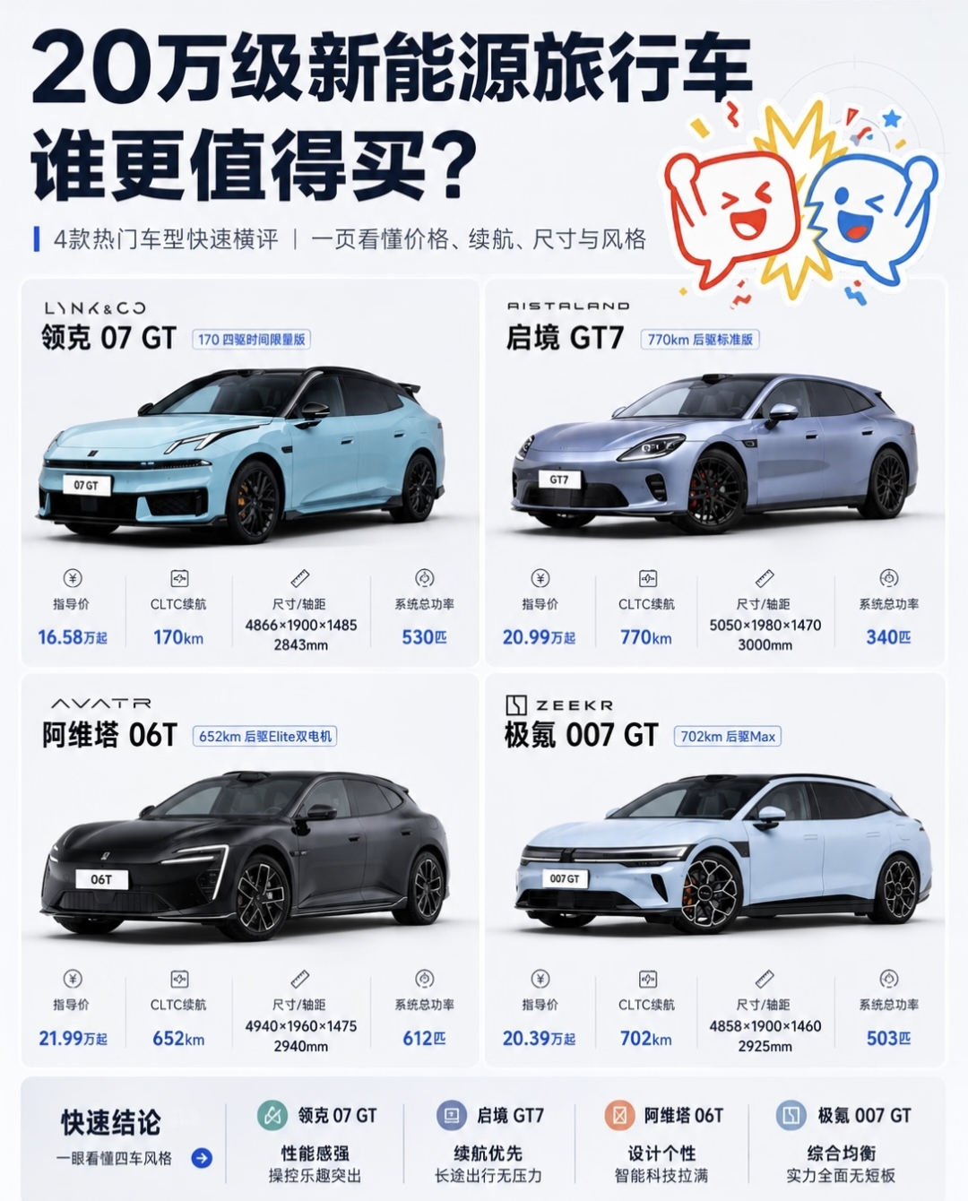 20万级新能源旅行车！领克07 GT、启境GT7、阿维塔06T、极氪007GT唠实嗑
最近旅行车热度一路飙升，20万价位一下子冒出好几台颜值能打的选手，领克07 GT、启境GT7、阿维塔06T、极氪007GT，很多车友挑花了眼。今天咱抛开参数，大白话聊聊四台车各自的优缺点，看看哪一款戳中你的需求。