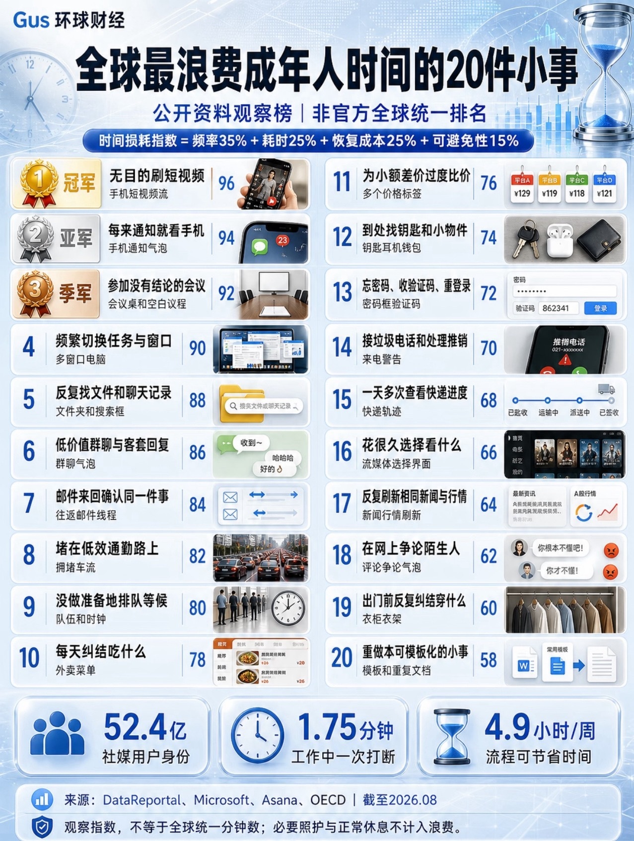 最浪费时间的20件小事 ​​​