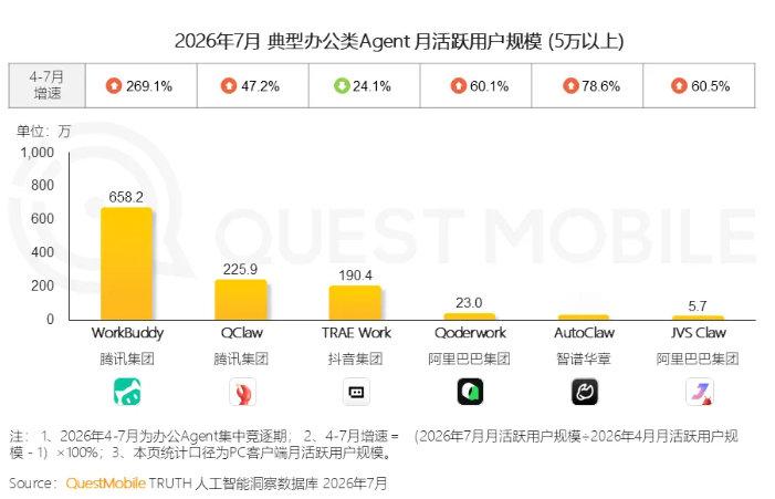 uestMobile数据显示，办公类Agent应用腾讯暂时领先，截至2026年7月，腾讯旗下WorkBuddy、QClaw月活跃用户规模分别为658.2万和225.9万，抖音旗下TRAE Work月活跃用户规模为190.4万。 ​