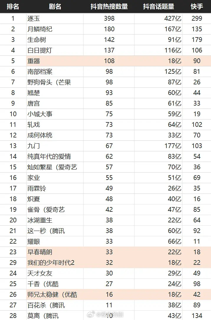 最近在播剧抖音热搜和话题量排行，基本还是正相关，有一个例外重器是怎么回事，有这么多抖营销吗？
九门还是太权威，话题播放量178亿了，独播剧TOP1，营销不多，说明自然流量还不错，播后新增150亿+。
#九门##曾舜晞九门# ​