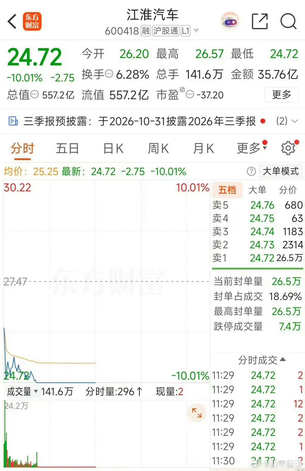 #江淮汽车被砸跌停#剧情大反转！刚刚还连续大涨的江淮汽车，今日直接盘中跌停，成交额突破35亿。导火索来自热搜：刚上市的百万级尊界V800，测试曝出刹车踏板支架断裂。消息一出全网炸开，一边是网友要求彻查车辆安全，另一边却有人质疑测试方式并非国标日常工况。

就在不久前，该股因华为合作传闻连续 ​