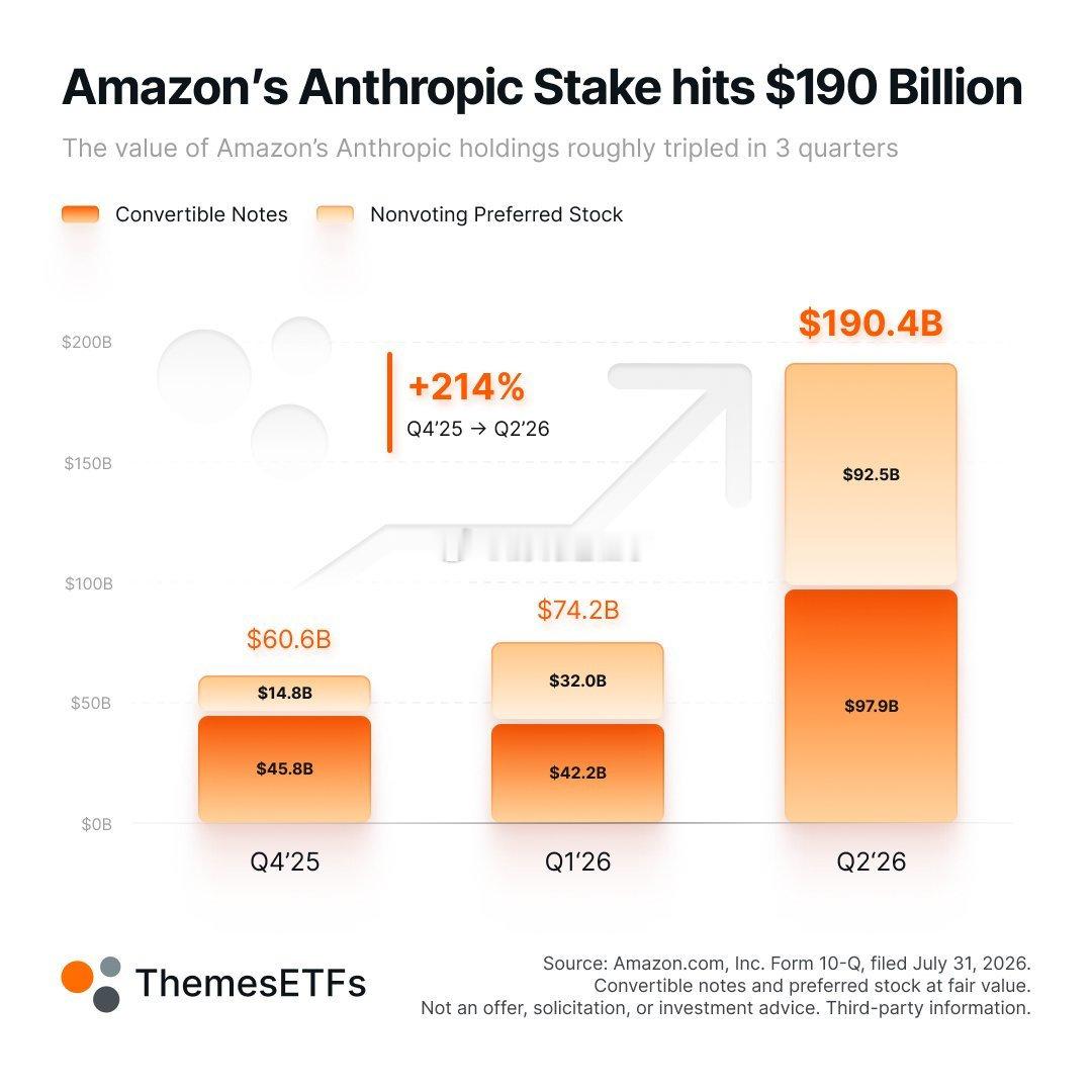 亚马逊对Anthropic的股份现在估计价值超过1900亿美元。 ​