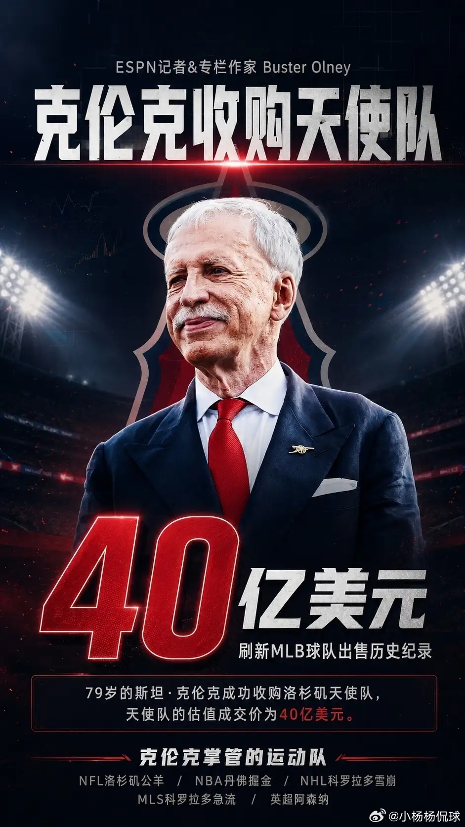 刷新纪录！40亿美金入主天使，克伦克登顶全球体育资本巅峰
9月2日早间，一则重磅交易席卷全球体坛。ESPN资深记者爆料确认，英超阿森纳、NBA掘金控股老板克伦克，正式收购MLB洛杉矶天使队，本次交易估值40亿美元，成功刷新美职棒球队出售历史新高，打破此前39亿的行业纪录。随着天使队顺利入局，克伦克 ​