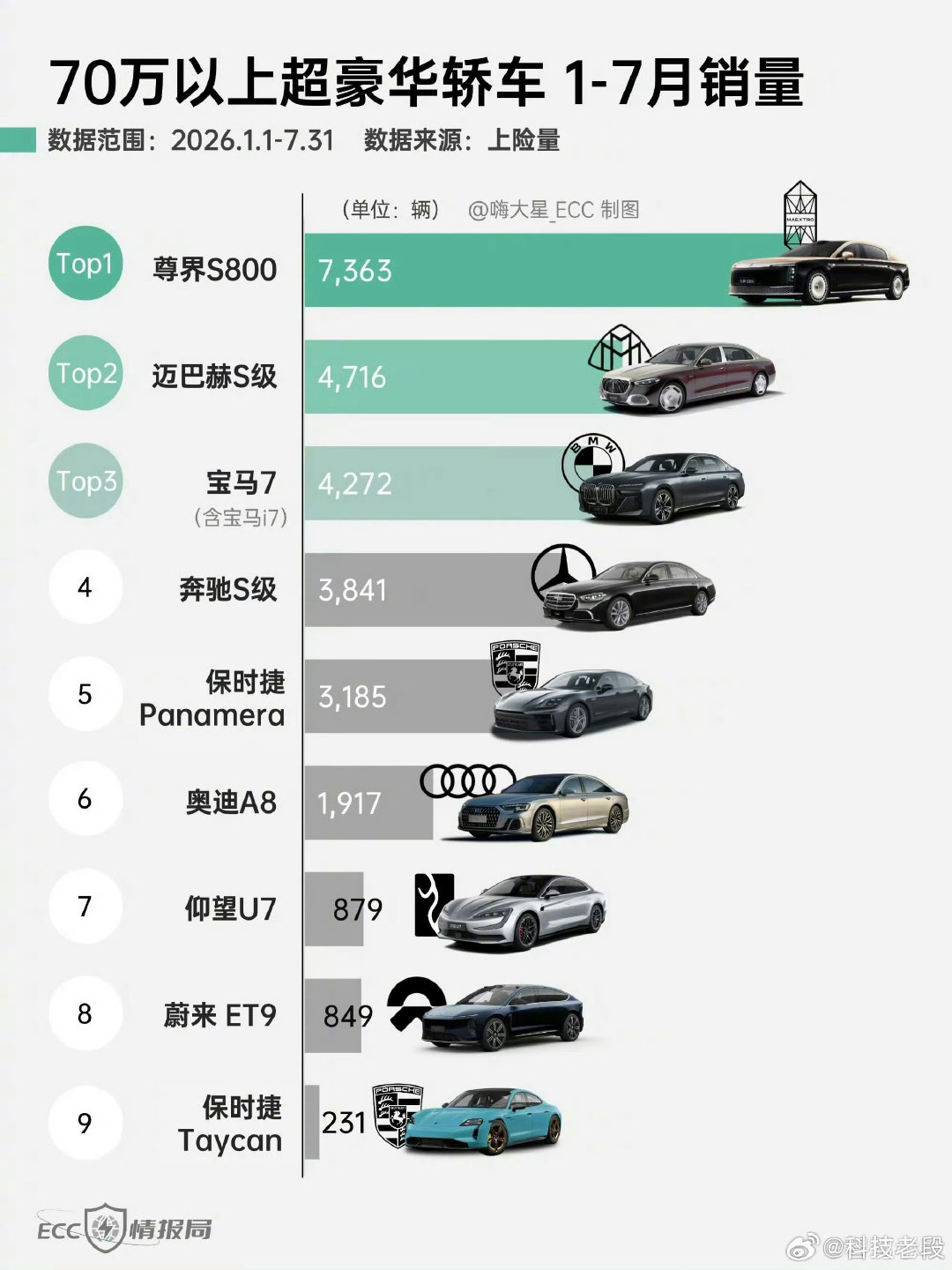#尊界销量暴跌90%#

这个词条真是令人叹为观止[裂开] 
销量第一也不行，要咋样？？？

这不是5-20的车，这是70万以上的豪车[doge][doge][doge] ​