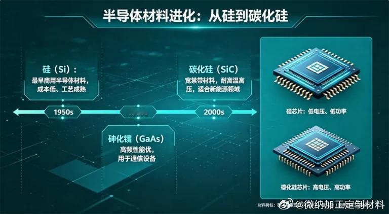 三、半导体材料：硅基为主，第三代/第四代宽禁带材料高速渗透  1. 硅...