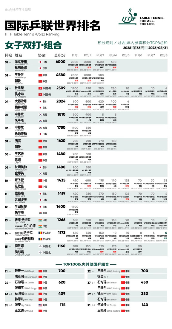 【国际乒联世界排名】2026年第36周-女双·组合