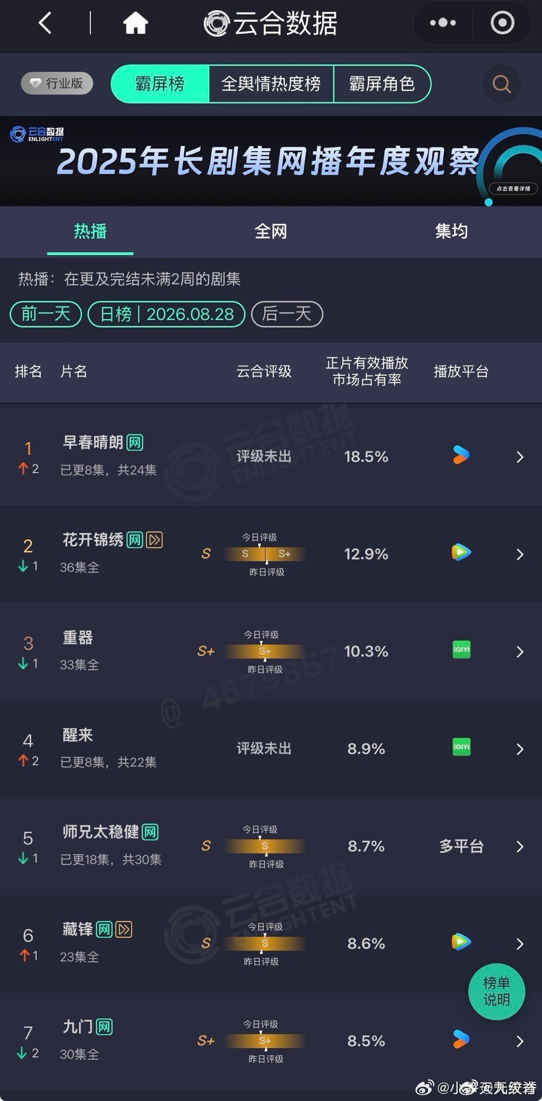 早春晴朗云合数据热度第一[捂嘴哭][捂嘴哭] ​