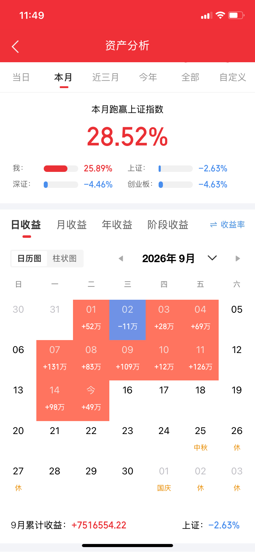 9月15日A股午评｜低开探底成功翻红，科创强势反弹，芯片网络安全全线发力

早盘A股小幅低开后短暂下探，随后资金进场承接，三大指数陆续翻红走出V型修复行情。截至午盘，沪指震荡收涨，深成指、创业板同步走高，科创50表现亮眼大幅走强，HBM、存储芯片、PCB等算力硬件集体拉升。两市半日成交稳步释放， ​