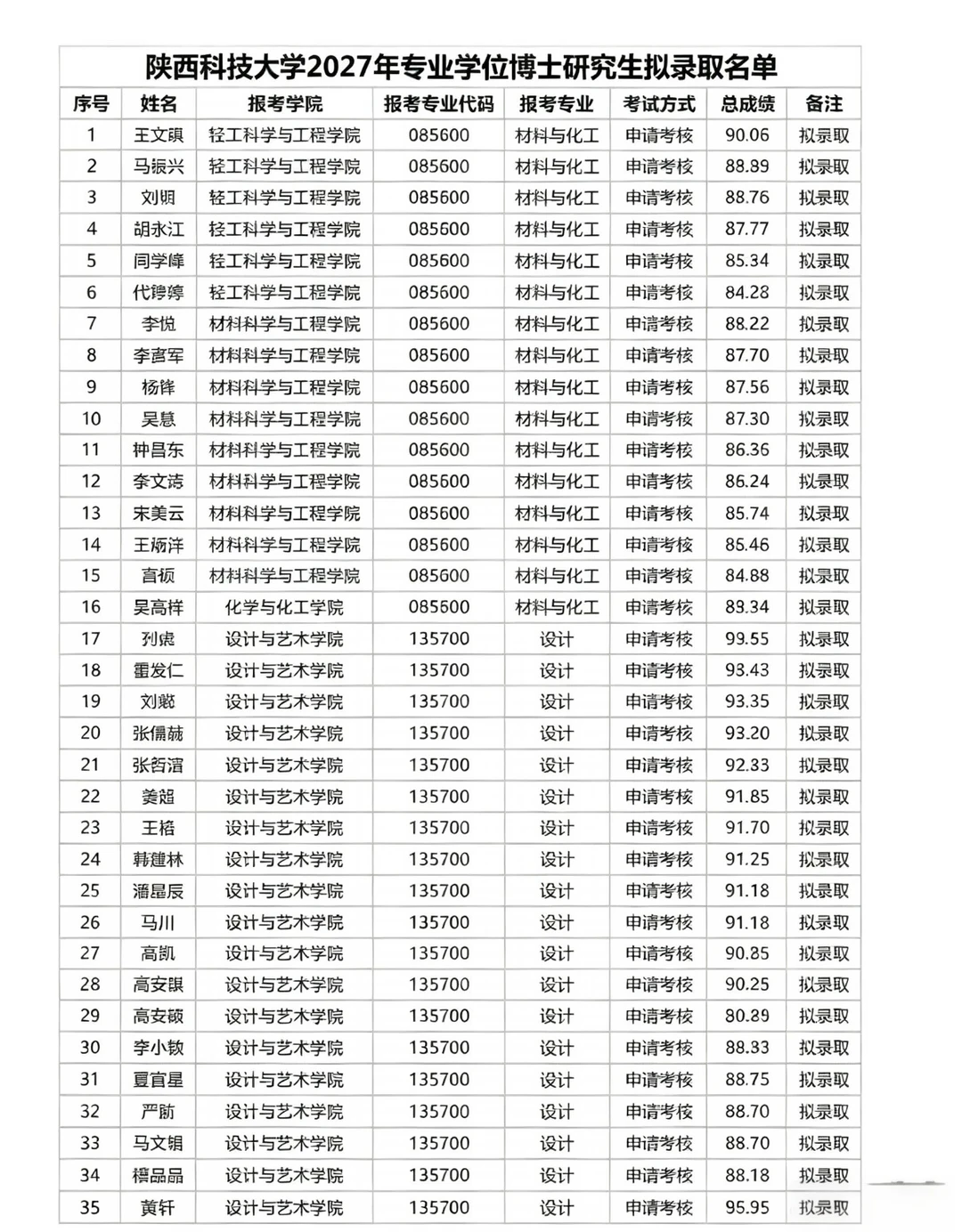 陕西科技大学2027年博士研究生拟录取名单