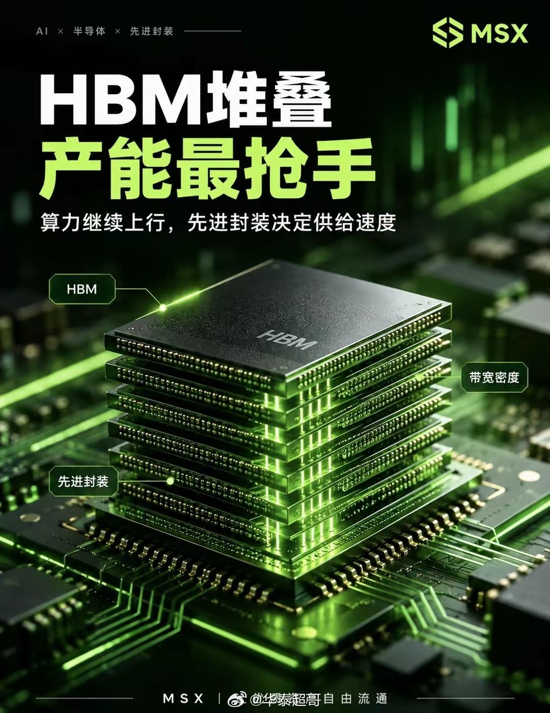 算力持续上行，先进封装决定供给速度｜HBM堆叠产能成抢手货
 
聊AI算力产业链的紧缺环节，HBM无疑是当下关注度极高的赛道。算力需求持续爆发，而供给端受制于堆叠工艺与封装产能，整个产业链都在争抢HBM产能。
 
🧠算力持续上行，HBM成为AI硬件标配
随着大模型训练、推理算力不断升级，传统DRAM的带 ​