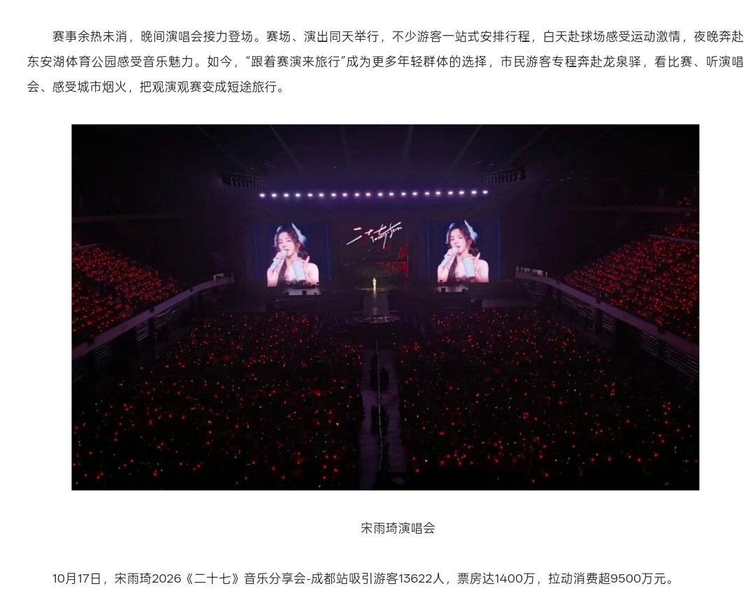 #宋雨琦[超话]# [哈哈]#宋雨琦巡演单场拉动消费近亿#
四川省体育局官方发文!
一场音乐分享会拉动消费超9500万，除成都本地居民外还吸引了外地跨城游客13000+人次，强大的宋雨琦效应!

“10月17日，宋雨琦2026《二十七》音乐分享会-成都站吸引游客13622人，票房达1400万，拉动消费超9500万元。” ​