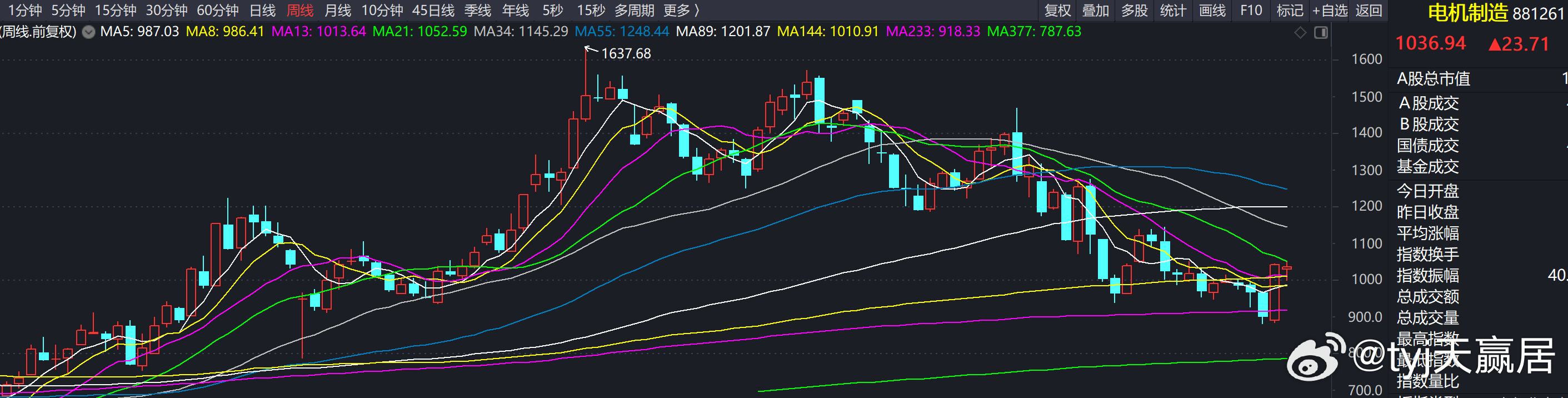 今天科技成长方向出现局部修复，但不同板块之间的趋势差异值得重视。元器件、汽车芯片、半导体及部分科技硬件方向表现活跃，说明经过前期连续调整，部分资金开始尝试反抽减速。
电机制造881261的周线结构相对积极。板块从1637点高位调整之后，近期在233周均线900点附近出现承接，目前回升至144周均线10 ​