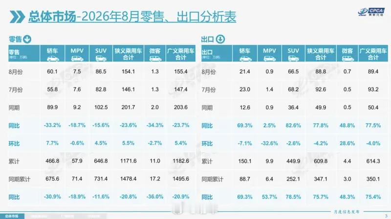 #汽车情报局#【乘联会：8月全国乘用车市场零售154.1万辆 新能源渗透率65.2%】9月8日，乘用车市场信息联席会（乘联会）公布了最新销量数据。零售：2026年8月全国乘用车市场零售154.1万辆，同比下降23.6%，环比增长5.5%；今年以来累计零售1171.6万辆，同比下降20.8%。8月国内乘用车市场呈现“总量弱修复 ​