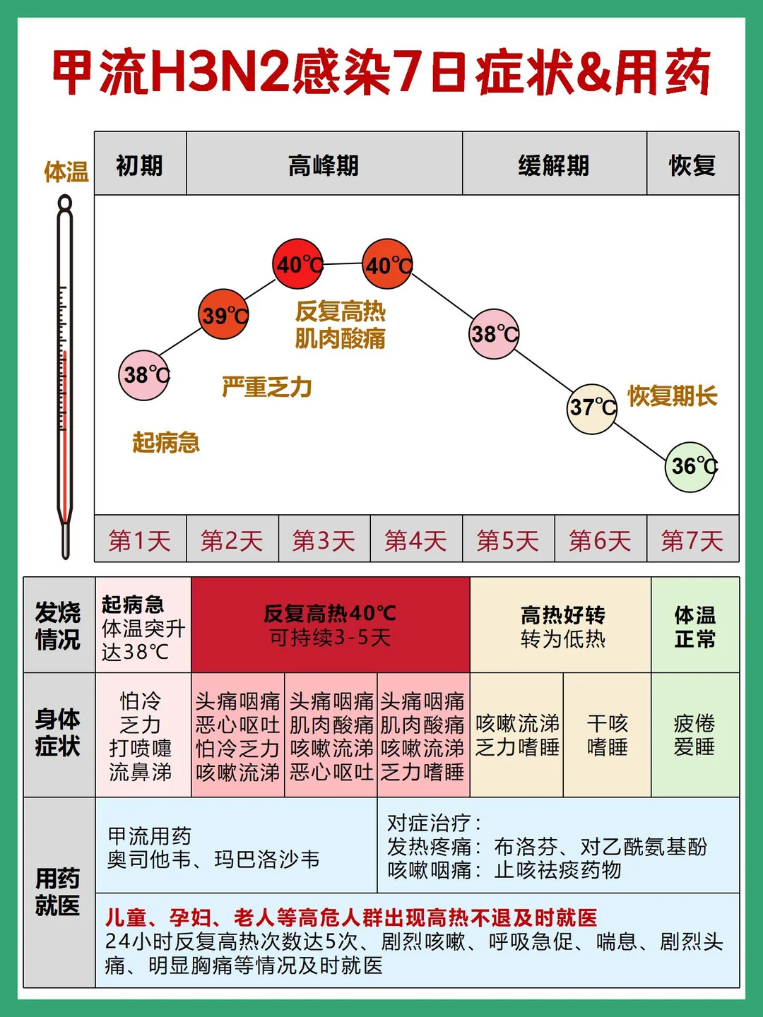 甲流H3N2感染1-7天症状及攻略，家长必看
