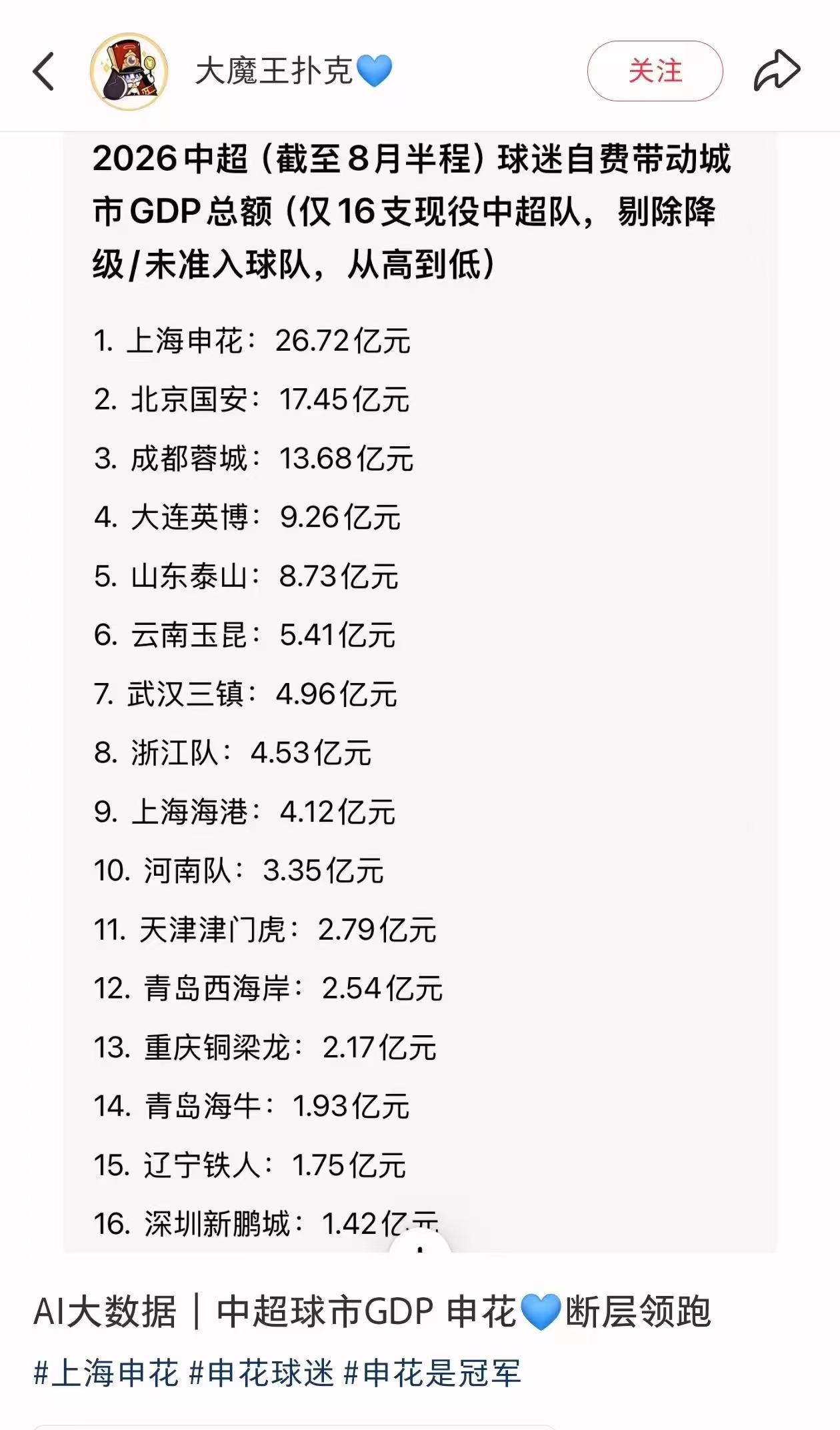 下面这个图片是本赛季到目前为止各家俱乐部球迷通过赛事带动经济的数据，近几天红头苍蝇乱叫，把申花球迷说得一无是处，客观讲由于申花球迷基数大，但必须肯定申花球迷绝大多数都是热爱上海，热爱申花，热爱生活的，以赛事来拉动经济促进消费，申花球迷做到了。