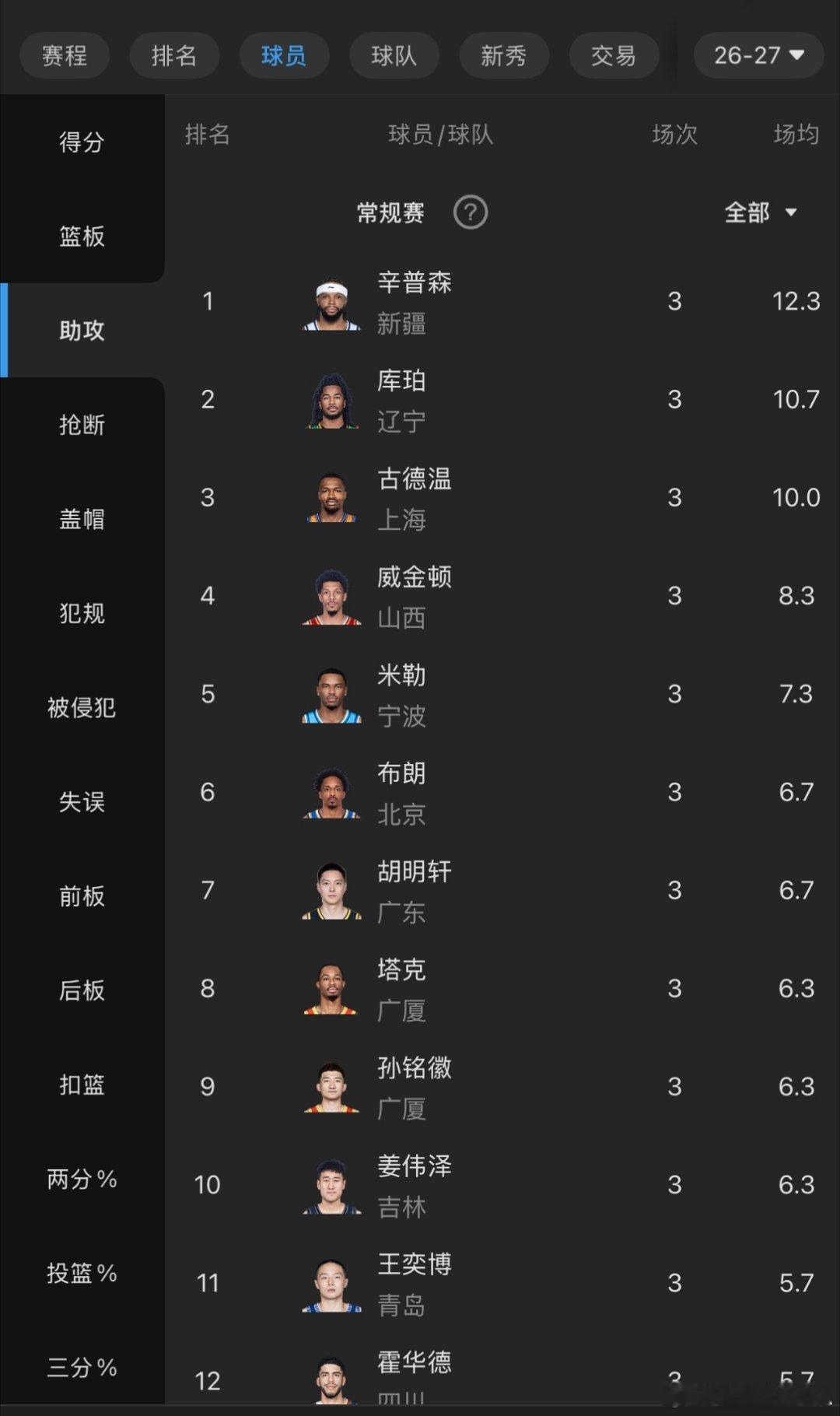 10月22日，广东宏远在CBA常规赛第三轮主场以96-78大胜浙江广厦，终结开赛两连败，拿下2026-2027赛季首胜。弗格砍下16分7篮板9助攻的准三双，崔永熙末节独得13分。  一、比赛进程与关键