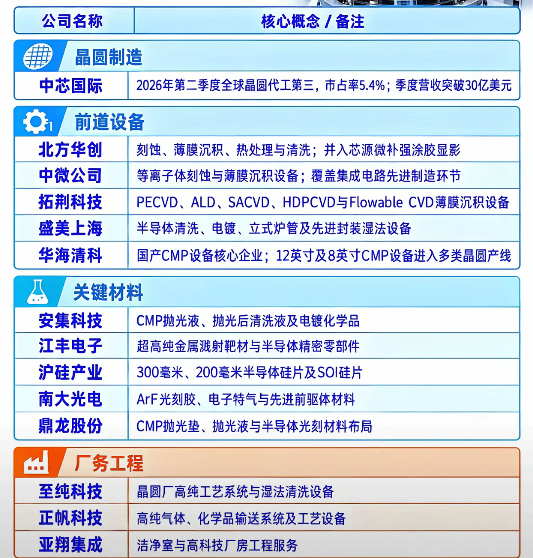 中芯国际产业链梳理，国产替代赛道值得持续关注
半导体国产替代是长期主线，中芯国际作为国内晶圆制造龙头，带动上游设备、材料、厂务工程整条产业链持续成长，也是近期机构与游资重点关注的方向。
从产业链划分来看，分为晶圆制造、前道设备、关键材料、厂务工程四大板块。前道设备环节，多家国产厂商 ​