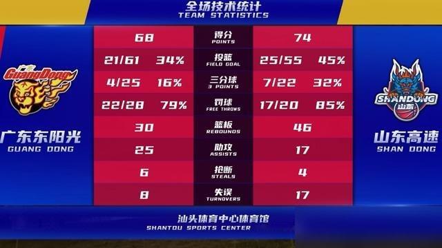 赢了广东，但山东球迷一点高兴不起来。
全场失误不断，开局慢热得像没睡醒。新来的三个外援，法耶还能看，班顿和普卢默基本还在找北。王岚嵚倒是敢打，可跟队友的配合，明显还差着好几拍。
主教练邱彪赛前就撂了实话：外援外教到队太晚，磨合需要时间。更扎心的是，高诗岩膝盖脚踝劳损，季前赛一场不打，常规赛初期也