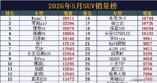 5月SUV销量榜：前10仅一款油车，新能源真的很厉害了～