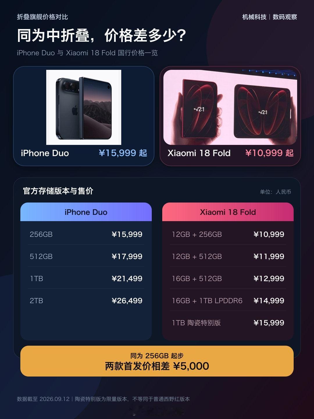#苹果 小米#这两家的折叠屏，蛮有意思的，把接近的尺寸做成了两种完全不同的产品逻辑。iPhone Duo 15999元起，搭载A20 Pro，5.4英寸外屏、7.6英寸内屏，重量254g。小米18 Fold 10999元起，搭载玄戒O3，内外屏尺寸几乎相同，但重量只有219g，还给了6000mAh电池和67W快充。两款起售价相差5000元，如果让 ​
