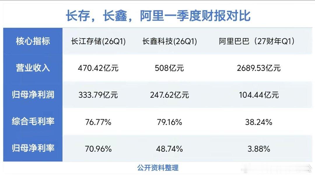 时代的红利，AI的时代！
时代双雄：长江存储+长鑫科技！
胆子大一点[doge]长江全年利润2000亿，长鑫全年利润1500亿 ​