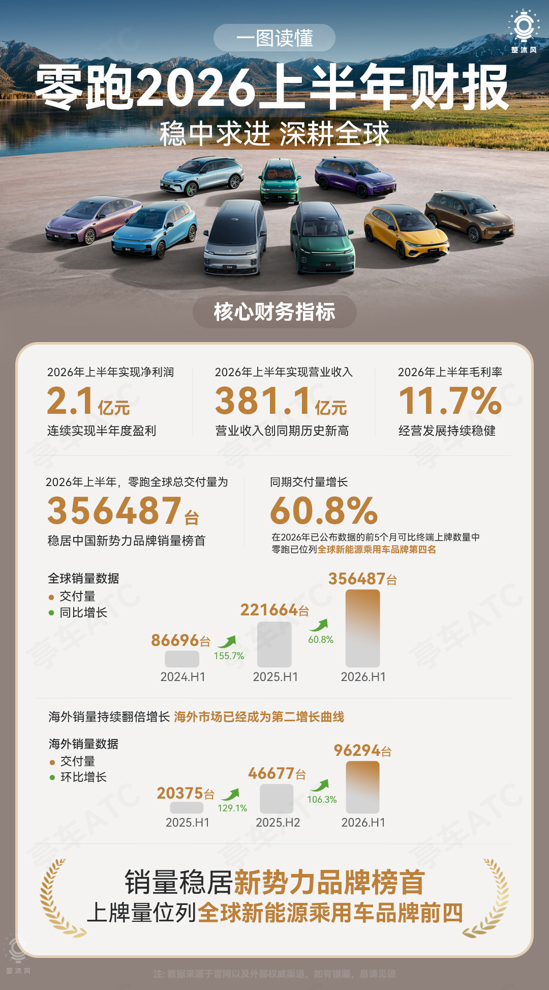 零跑2026上半年交付356487台，新势力榜首！
上半年营收 381.1 亿， 创历史新高！
上半年毛利率11.7%，净利润2.1 亿元，继续稳健发展。
从财报里，可以看到零跑快速发展的秘密！#零跑汽车# ​
