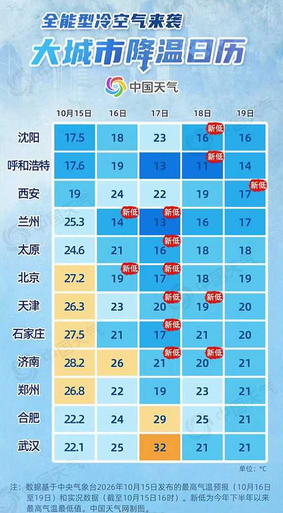 南北方气温将陆续创新低！！